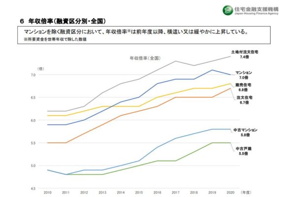 住宅金融支援機構の年収倍率のグラフ