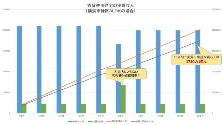 賃貸併用住宅での10年間の実質家賃収入グラフ（横浜市の場合）